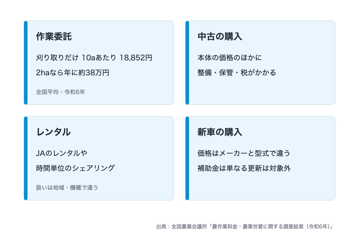 中古コンバインの相場を委託やレンタルと比べる