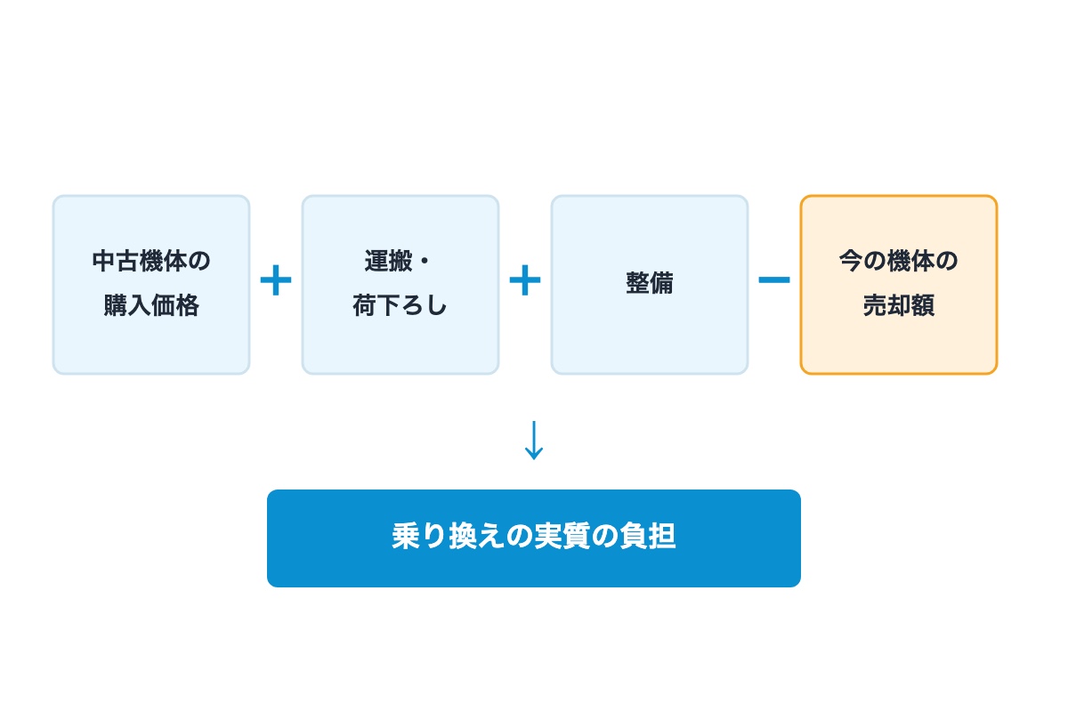 買い替えで手元のコンバインを売る
