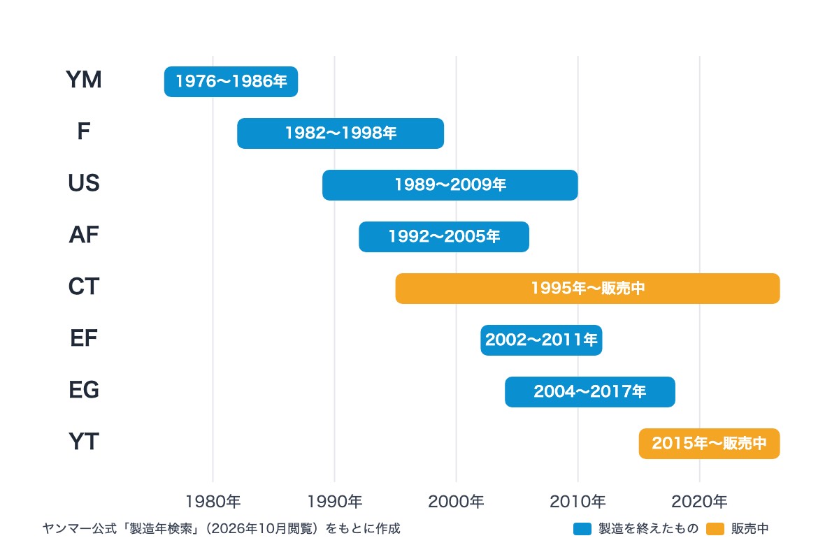 ヤンマートラクターの年式表