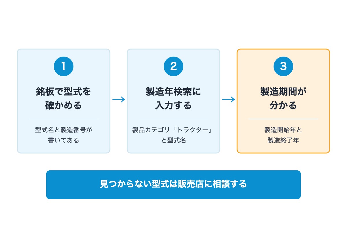 ヤンマートラクターの年式の調べ方
