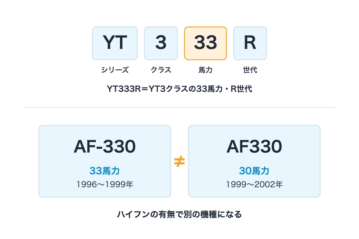ヤンマートラクターの型式の見方