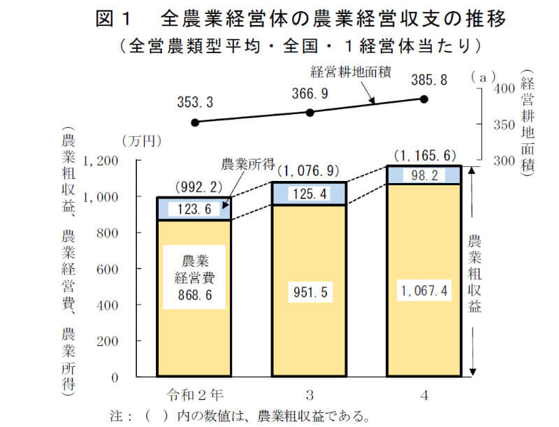 農業所得のグラフ