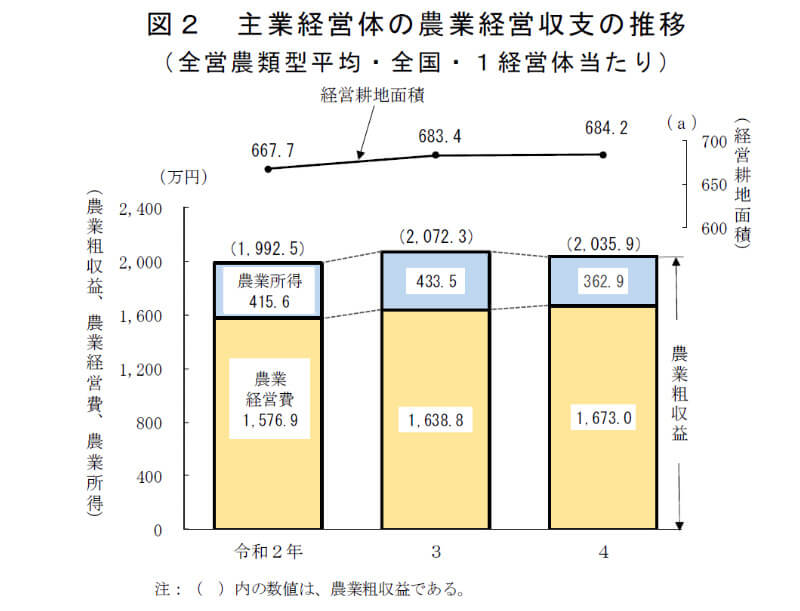 農業所得のグラフ